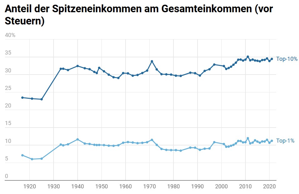 Ungleichheit ist Ansichtssache