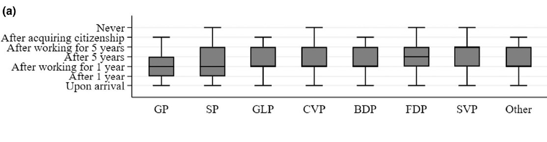 Die Parteien sind bei der Sozialhilfe für Ausländer freigiebiger als ihre Wähler